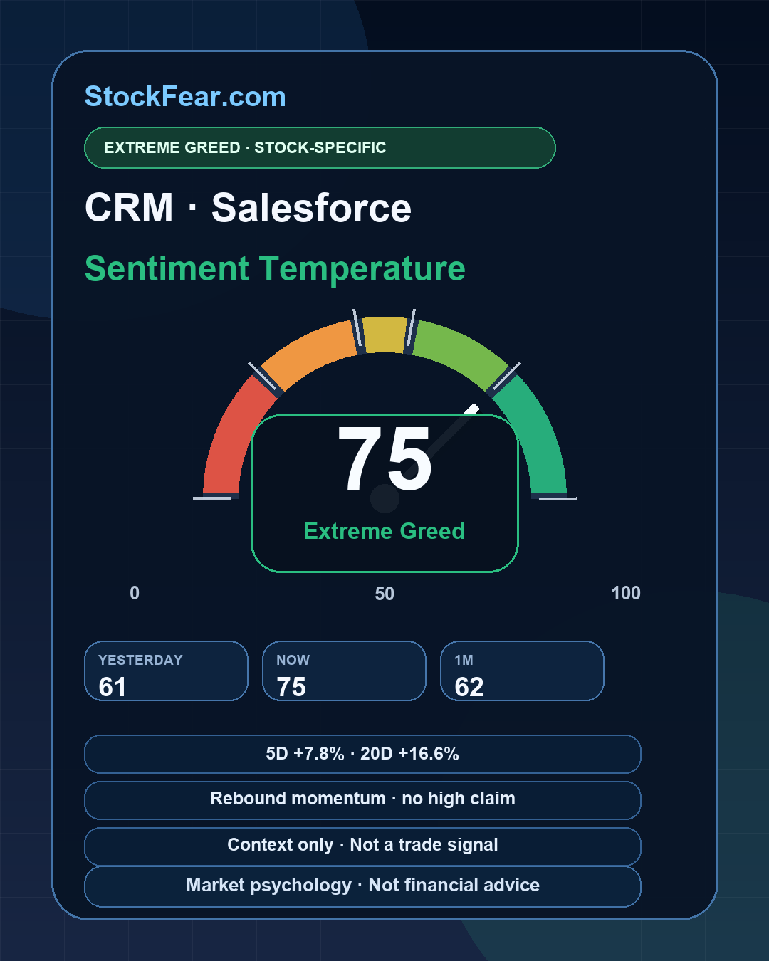 StockFear CRM Salesforce sentiment temperature 75 out of 100 Extreme Greed