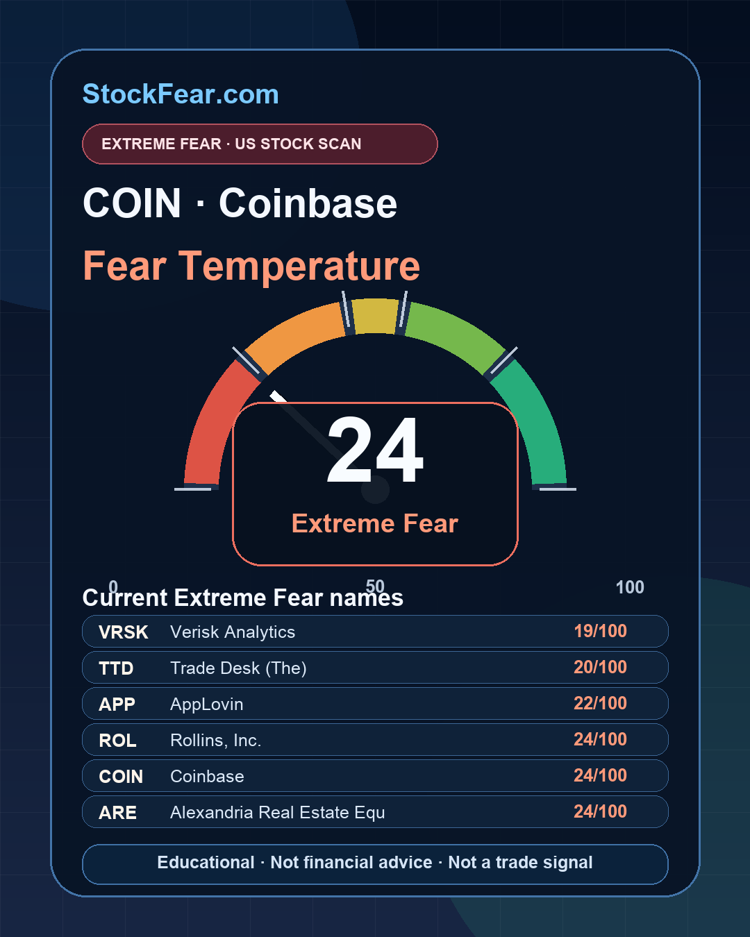 COIN Fear Temperature at 24/100: Extreme Fear Scan Finds Six Stressed US Names